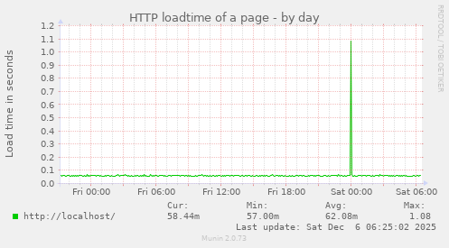 HTTP loadtime of a page