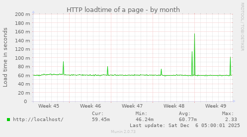 HTTP loadtime of a page