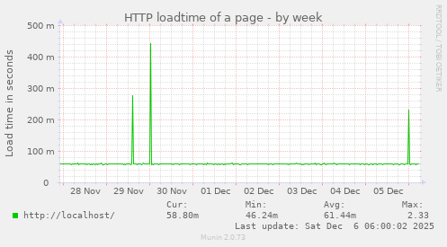 HTTP loadtime of a page