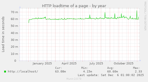 HTTP loadtime of a page