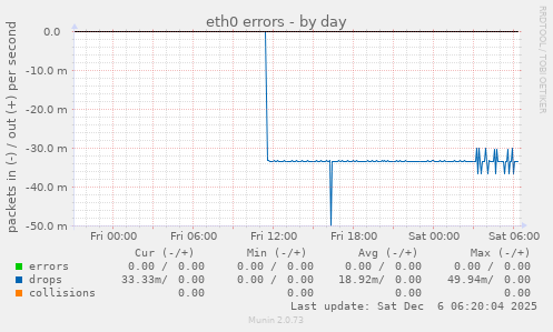 eth0 errors
