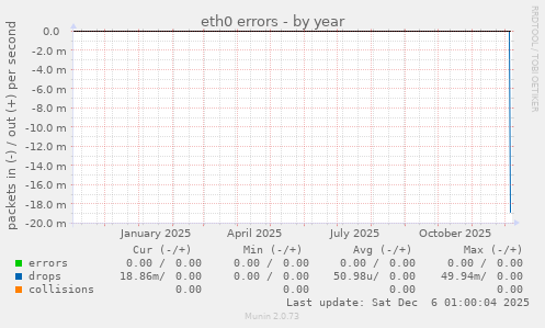 eth0 errors