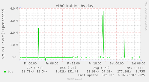 eth0 traffic