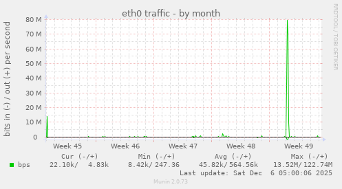 eth0 traffic