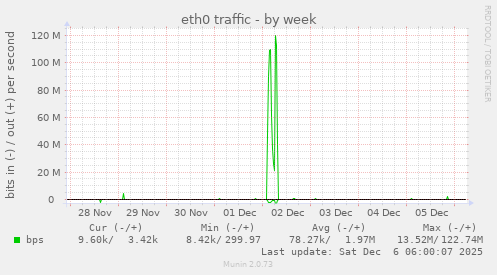 eth0 traffic