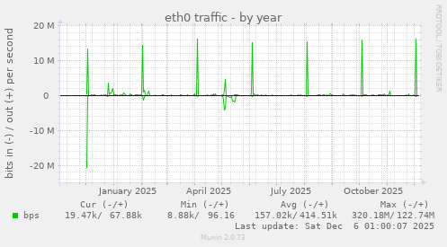 eth0 traffic