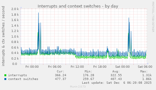 Interrupts and context switches