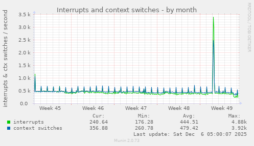 Interrupts and context switches
