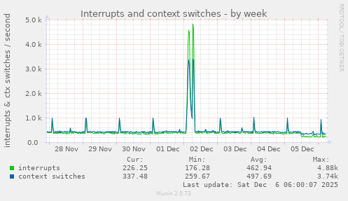 Interrupts and context switches