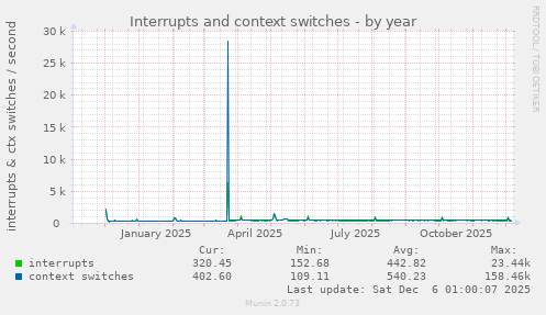 Interrupts and context switches