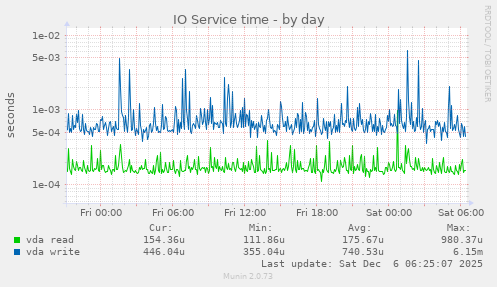 IO Service time