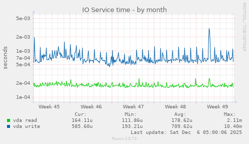 IO Service time