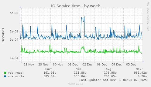 IO Service time