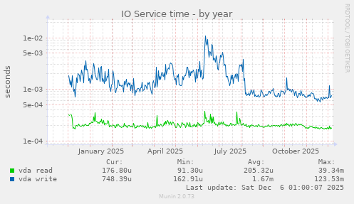 IO Service time