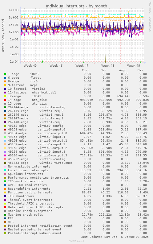 Individual interrupts