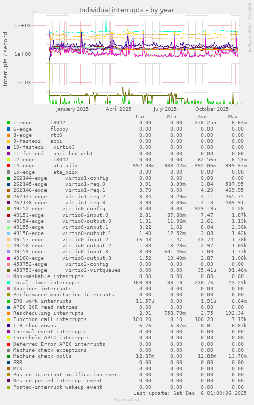 Individual interrupts