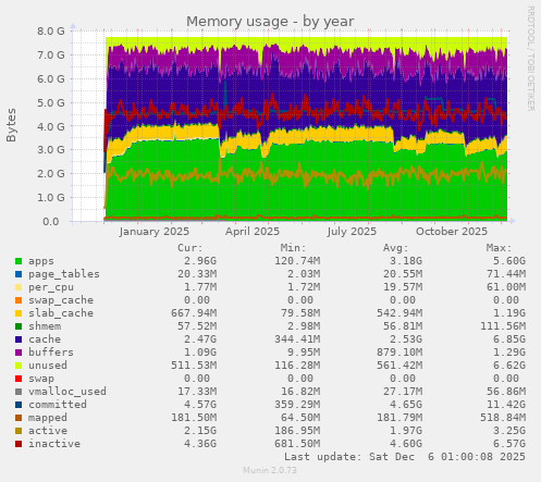 Memory usage