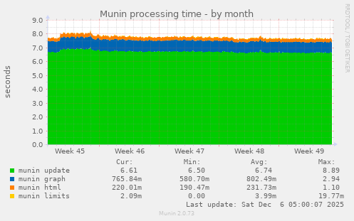 Munin processing time