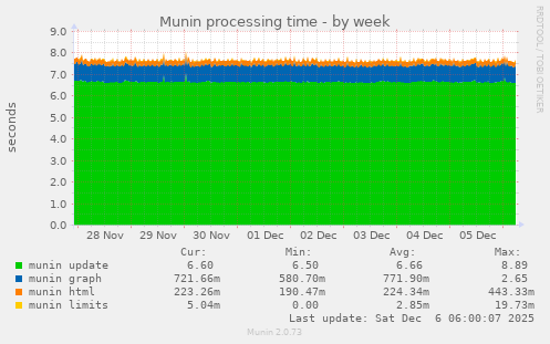Munin processing time
