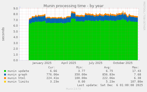 Munin processing time