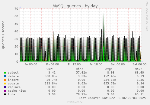 MySQL queries