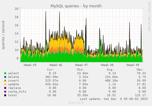 MySQL queries