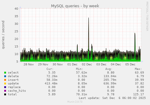 MySQL queries