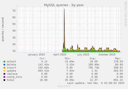MySQL queries