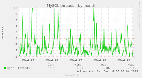 MySQL threads