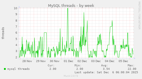 MySQL threads