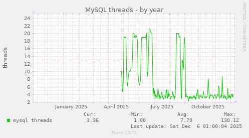 MySQL threads