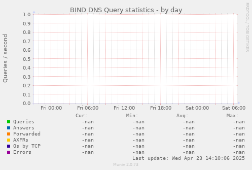 BIND DNS Query statistics