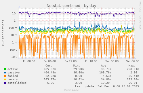 Netstat, combined