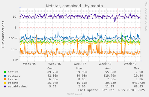 Netstat, combined