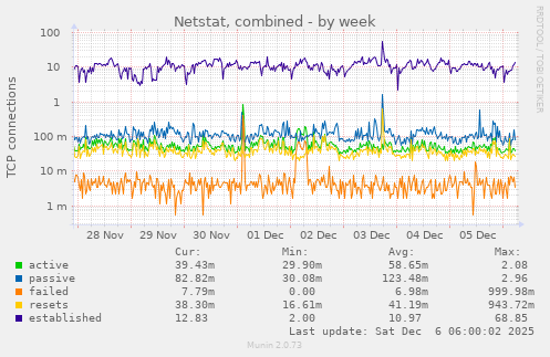 Netstat, combined