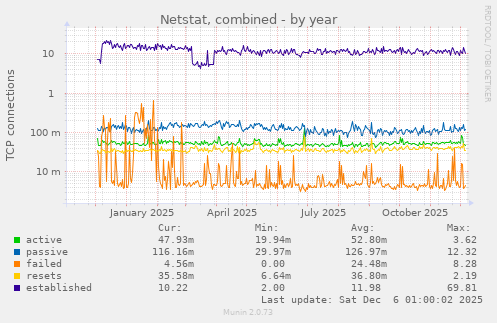 Netstat, combined
