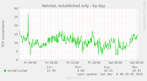 Netstat, established only