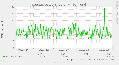 Netstat, established only