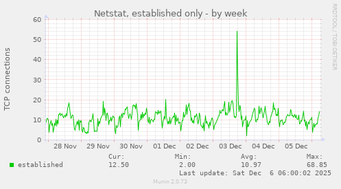 Netstat, established only