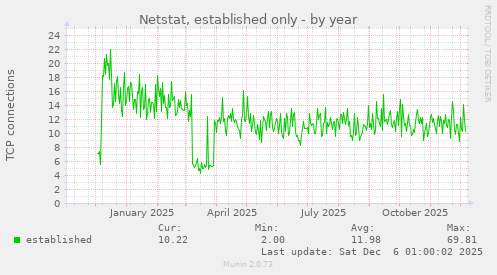 Netstat, established only