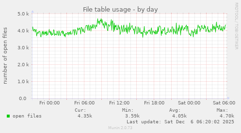 File table usage