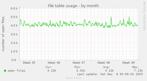 File table usage
