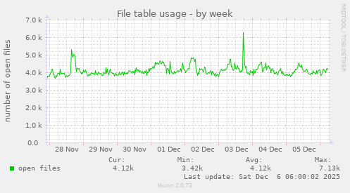 File table usage