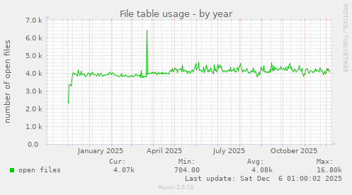 File table usage