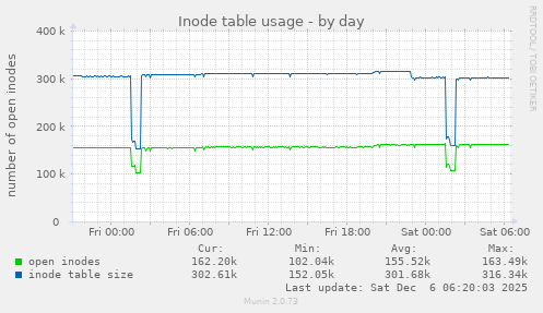 Inode table usage
