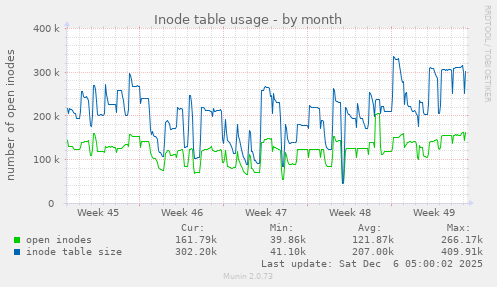 Inode table usage