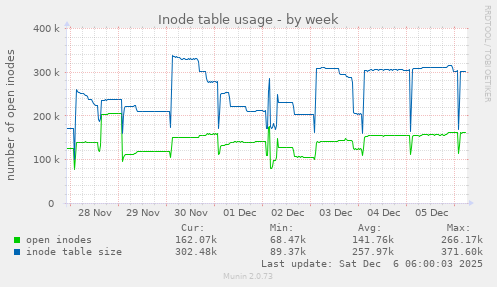Inode table usage
