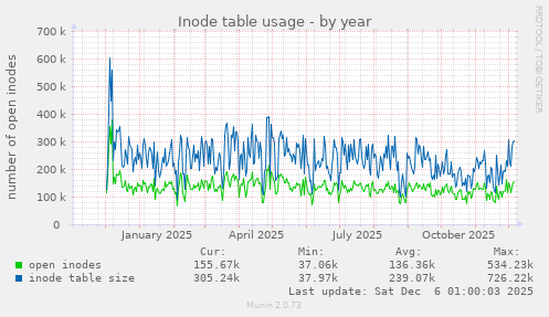 Inode table usage