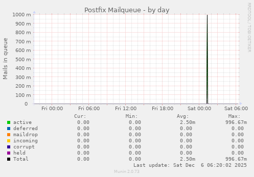 Postfix Mailqueue