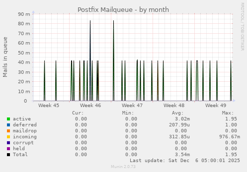 Postfix Mailqueue